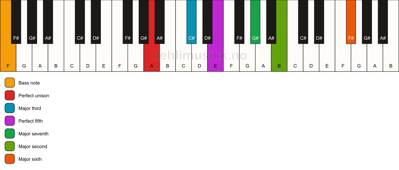 Piano keyboard showing the notes for a A maj13/F chord