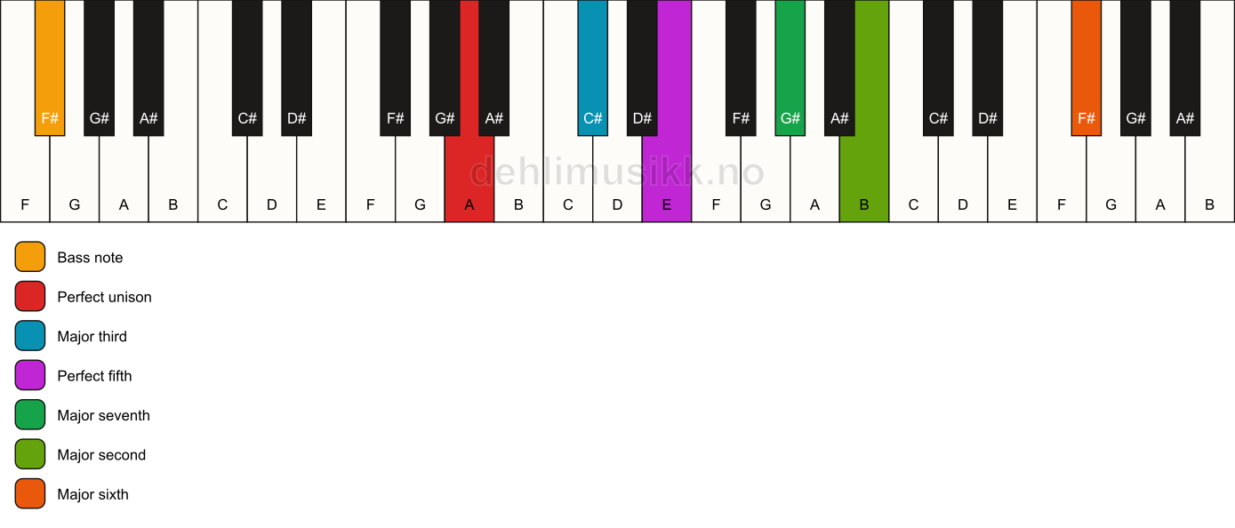 Piano keyboard showing the notes for a A maj13/F# chord