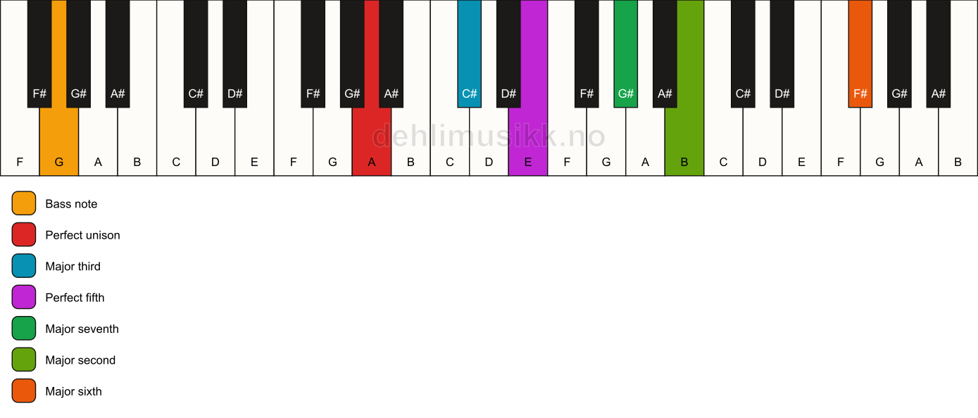 Piano keyboard showing the notes for a A maj13/G chord