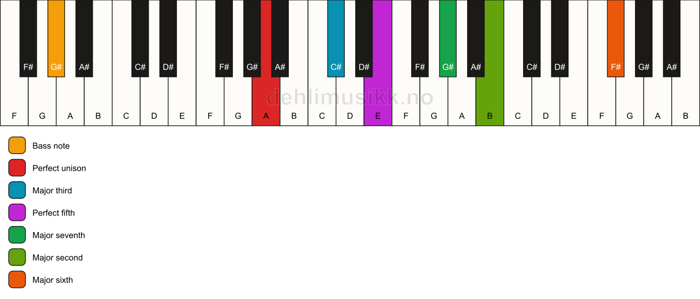 Piano keyboard showing the notes for a A maj13/G# chord