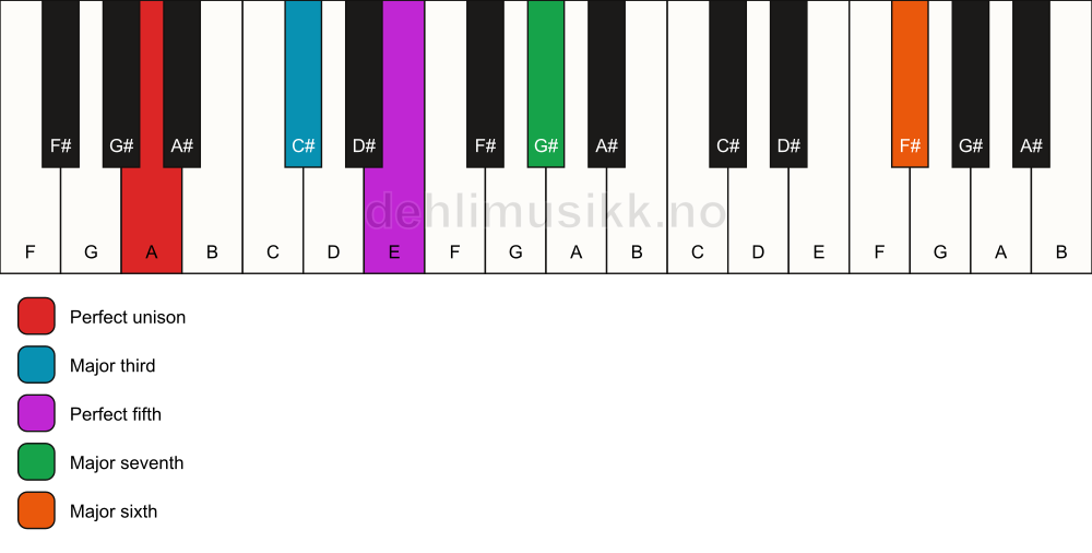 Piano keyboard showing the notes for a A maj7(add13) chord