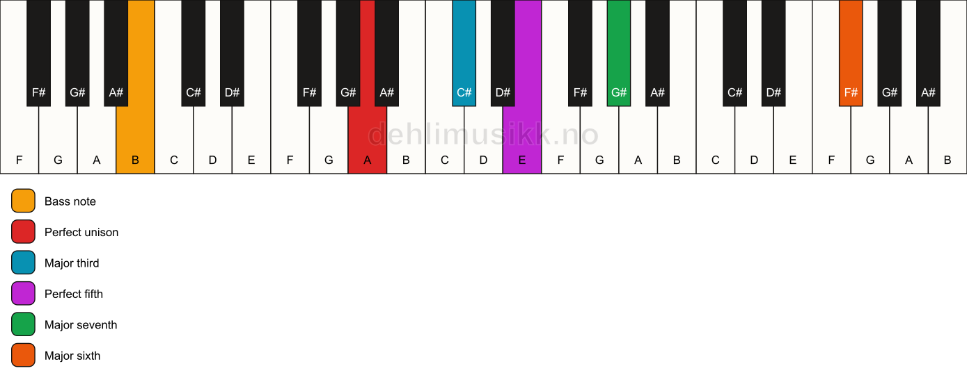 Piano keyboard showing the notes for a A maj7(add13)/B chord