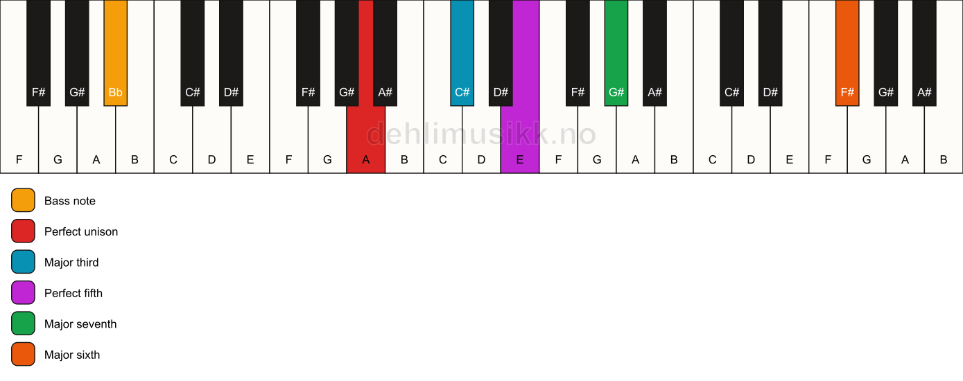 Piano keyboard showing the notes for a A maj7(add13)/Bb chord