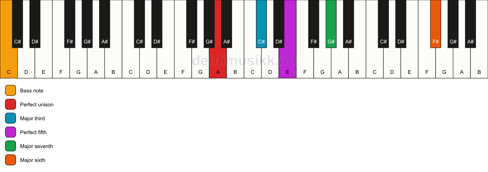 Piano keyboard showing the notes for a A maj7(add13)/C chord