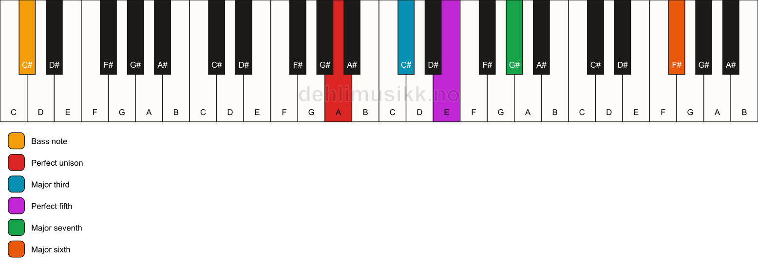 Piano keyboard showing the notes for a A maj7(add13)/C# chord