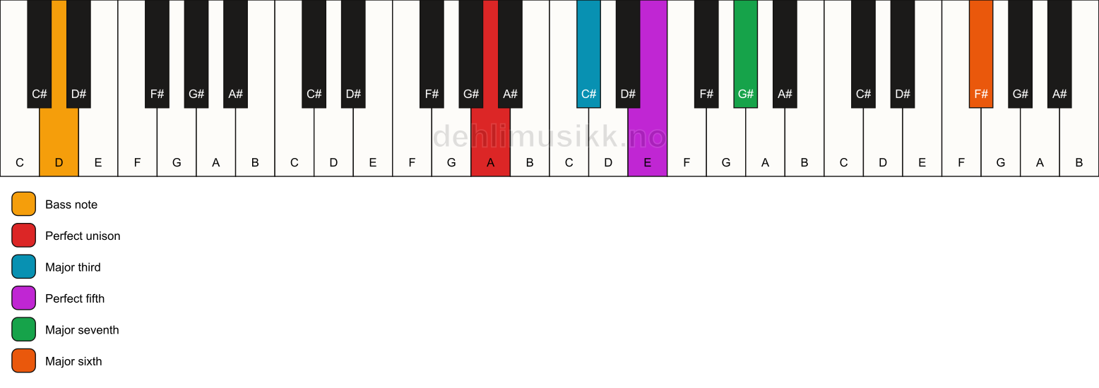 Piano keyboard showing the notes for a A maj7(add13)/D chord
