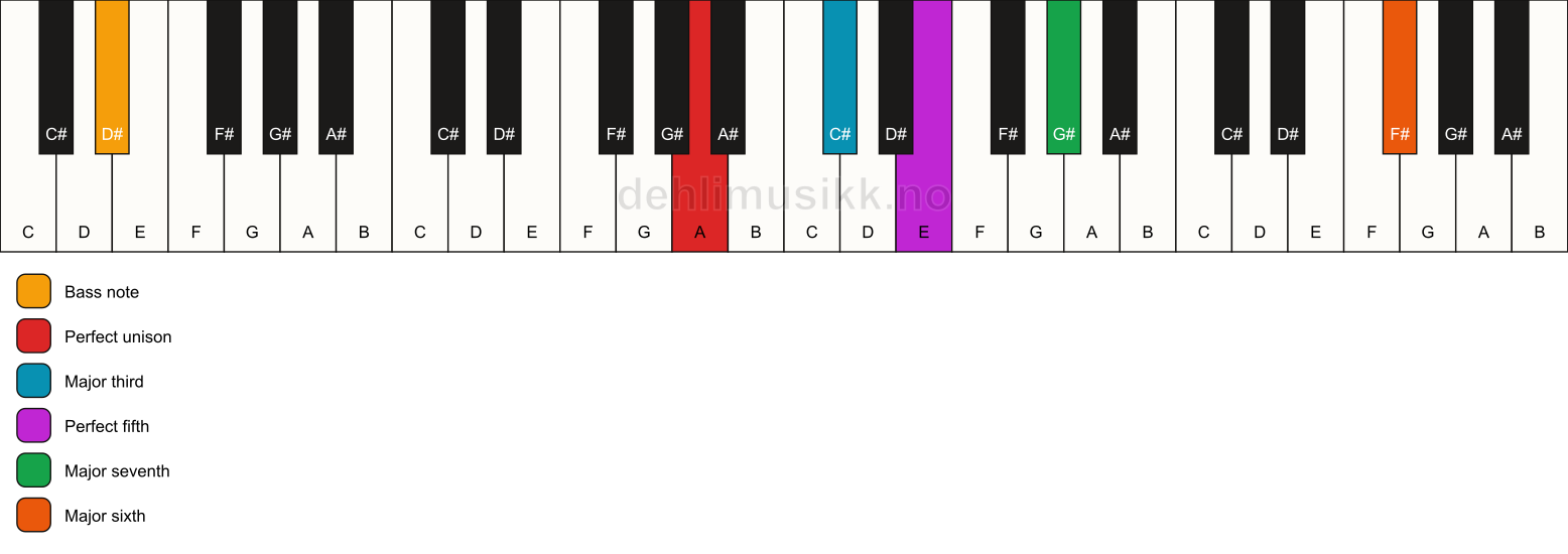 Piano keyboard showing the notes for a A maj7(add13)/D# chord
