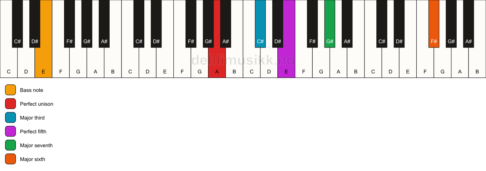Piano keyboard showing the notes for a A maj7(add13)/E chord