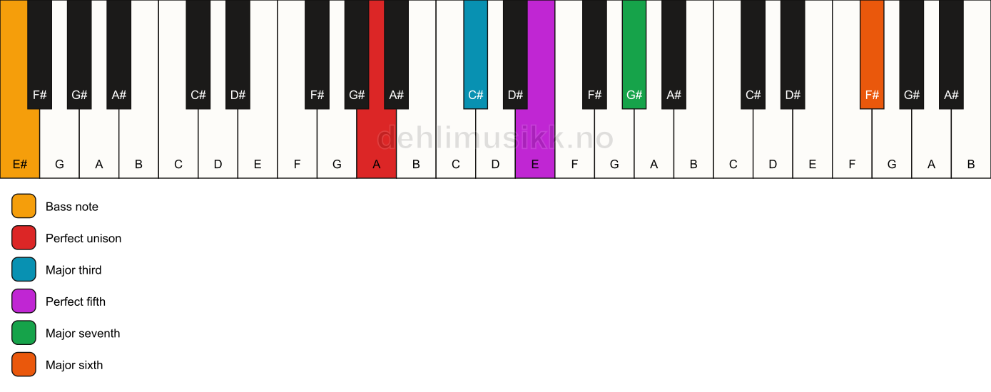 Piano keyboard showing the notes for a A maj7(add13)/E# chord