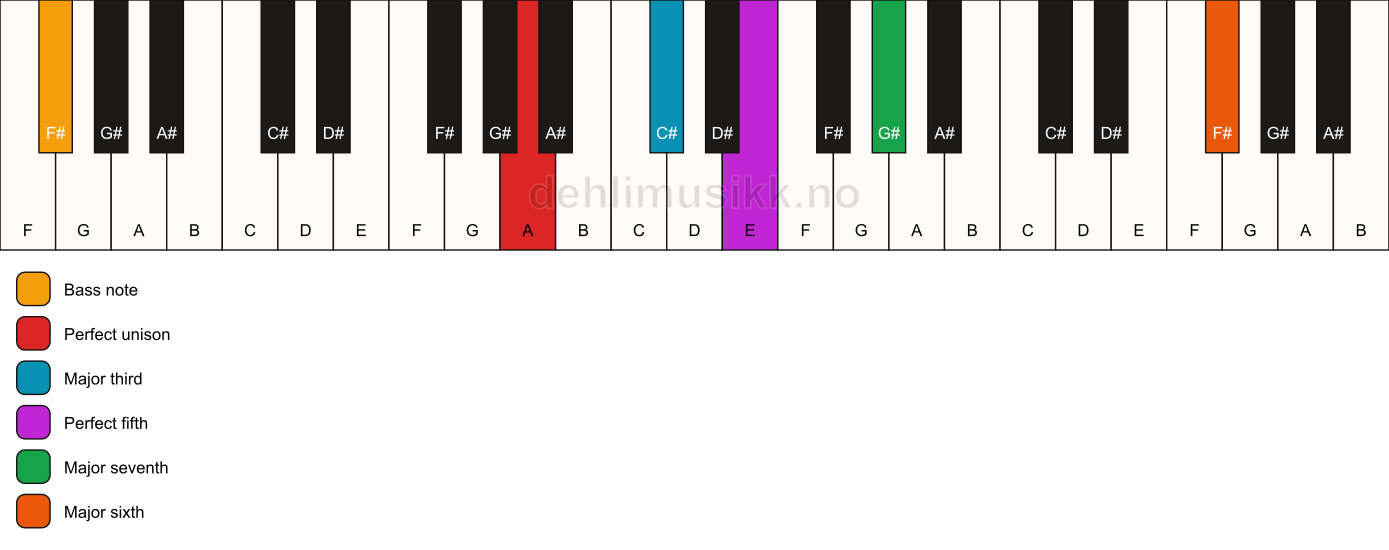 Piano keyboard showing the notes for a A maj7(add13)/F# chord