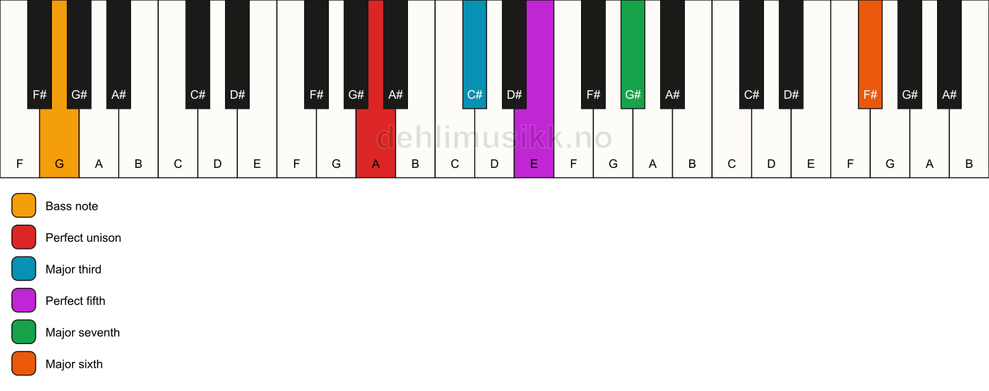 Piano keyboard showing the notes for a A maj7(add13)/G chord