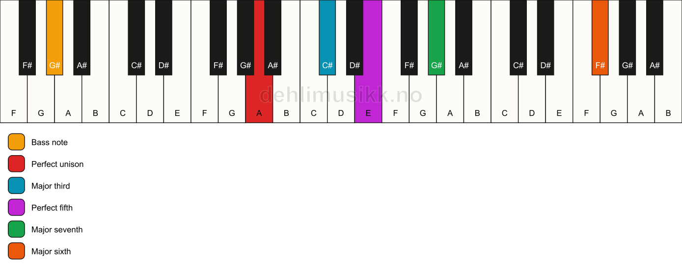 Piano keyboard showing the notes for a A maj7(add13)/G# chord