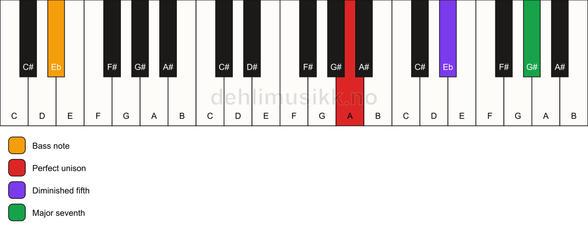 Piano keyboard showing the notes for a A maj7(b5)(sus)/Eb chord