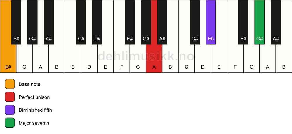 Piano keyboard showing the notes for a A maj7(b5)(sus)/E# chord