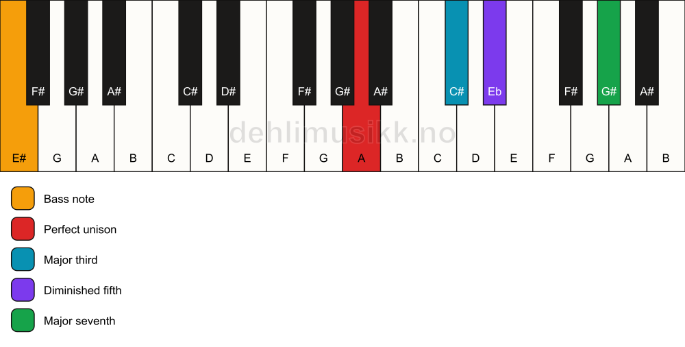 Piano keyboard showing the notes for a A maj7(b5)/E# chord