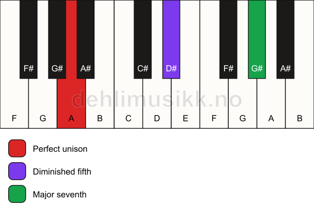 Piano keyboard showing the notes for a A maj7(b5)(sus) chord