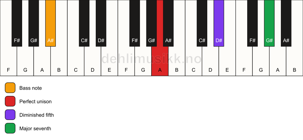 Piano keyboard showing the notes for a A maj7(b5)(sus)/A# chord