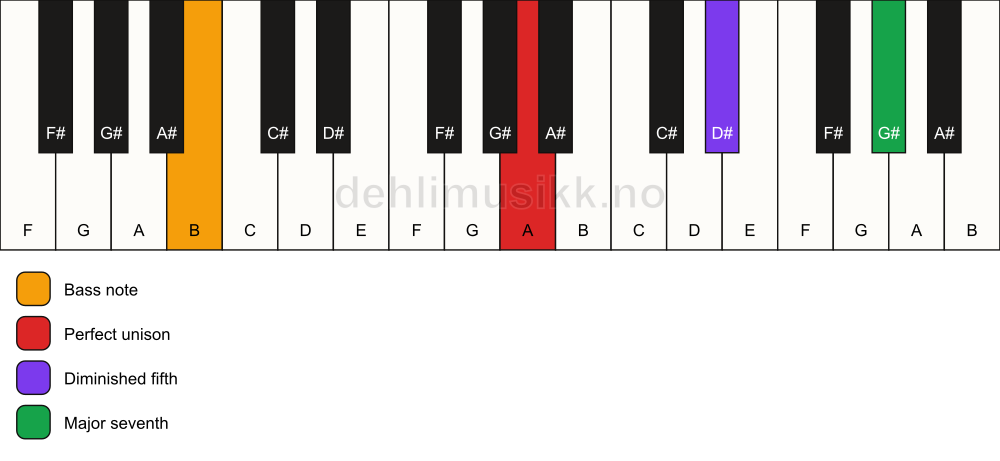 Piano keyboard showing the notes for a A maj7(b5)(sus)/B chord