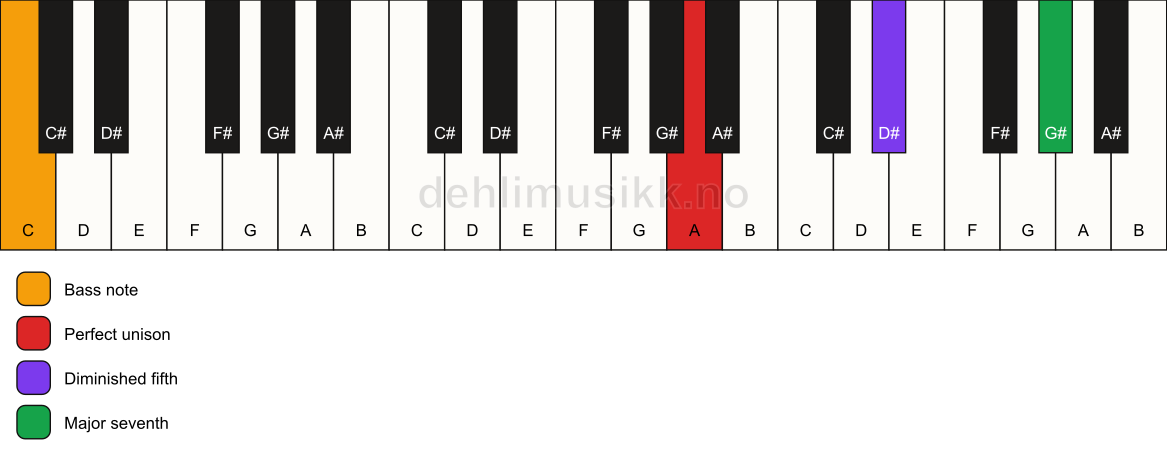Piano keyboard showing the notes for a A maj7(b5)(sus)/C chord