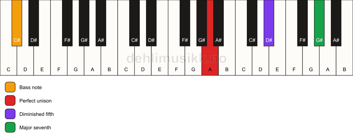 Piano keyboard showing the notes for a A maj7(b5)(sus)/C# chord
