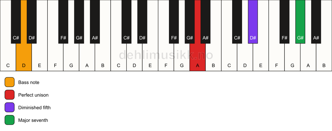 Piano keyboard showing the notes for a A maj7(b5)(sus)/D chord