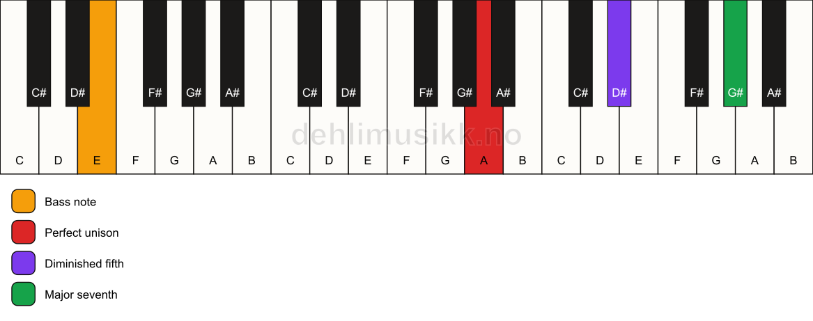Piano keyboard showing the notes for a A maj7(b5)(sus)/E chord