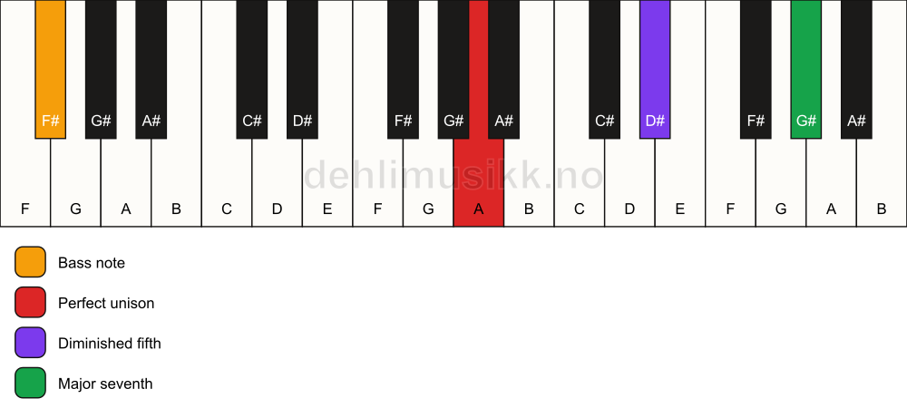 Piano keyboard showing the notes for a A maj7(b5)(sus)/F# chord