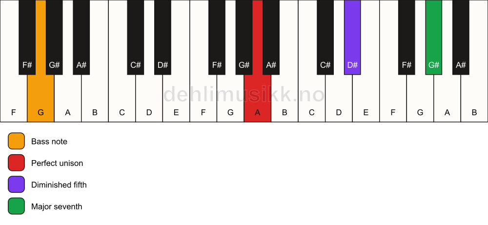 Piano keyboard showing the notes for a A maj7(b5)(sus)/G chord