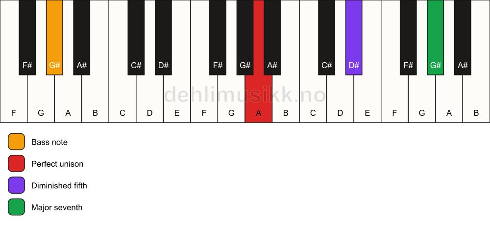 Piano keyboard showing the notes for a A maj7(b5)(sus)/G# chord