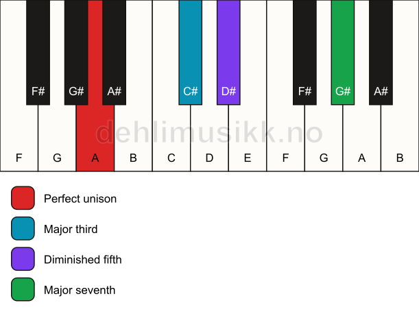 Piano keyboard showing the notes for a A maj7(b5) chord
