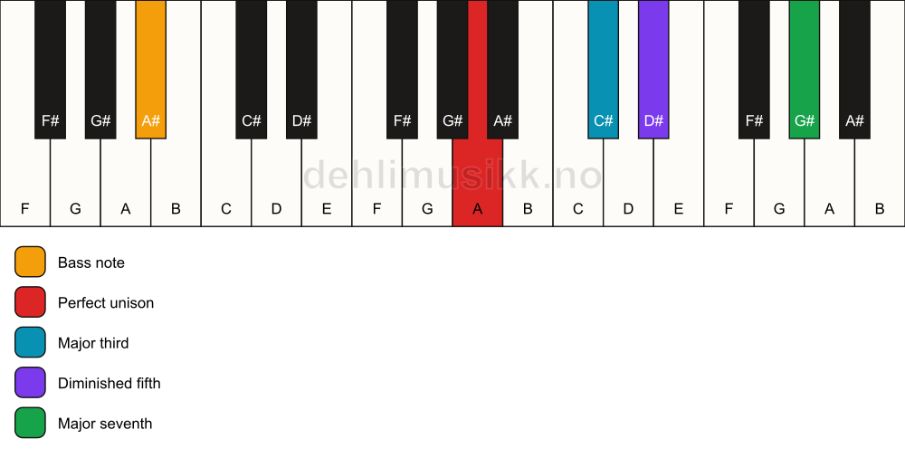 Piano keyboard showing the notes for a A maj7(b5)/A# chord