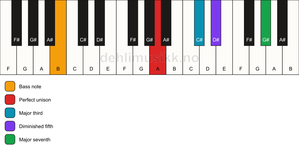 Piano keyboard showing the notes for a A maj7(b5)/B chord