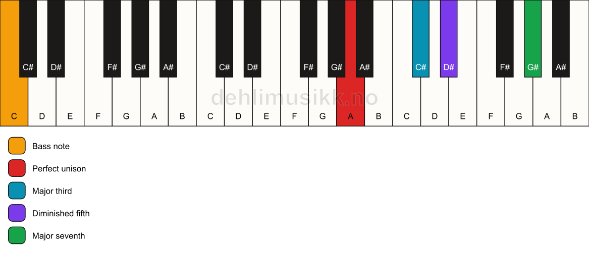 Piano keyboard showing the notes for a A maj7(b5)/C chord