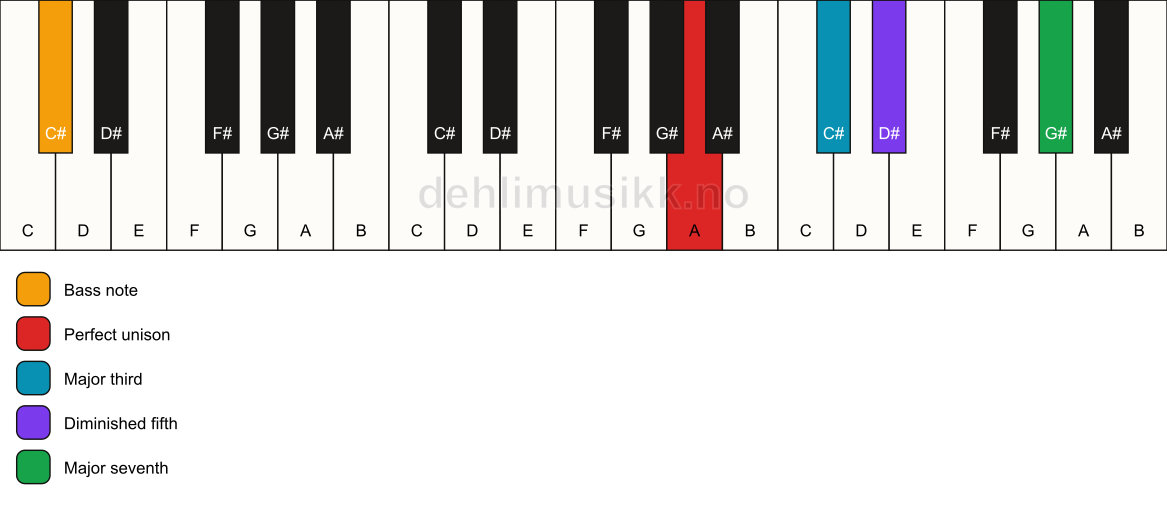 Piano keyboard showing the notes for a A maj7(b5)/C# chord