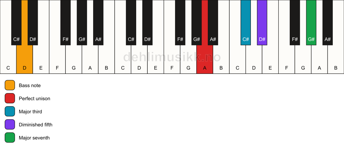 Piano keyboard showing the notes for a A maj7(b5)/D chord