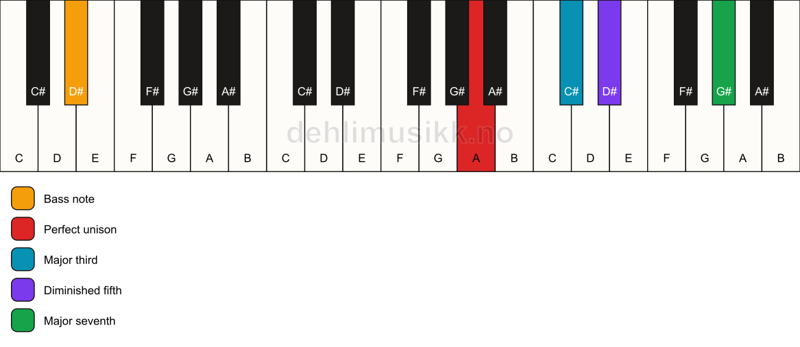 Piano keyboard showing the notes for a A maj7(b5)/D# chord