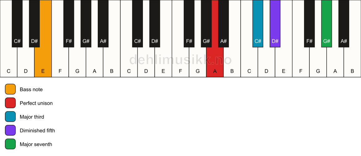 Piano keyboard showing the notes for a A maj7(b5)/E chord