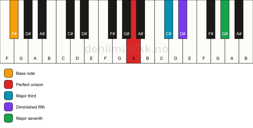 Piano keyboard showing the notes for a A maj7(b5)/F# chord