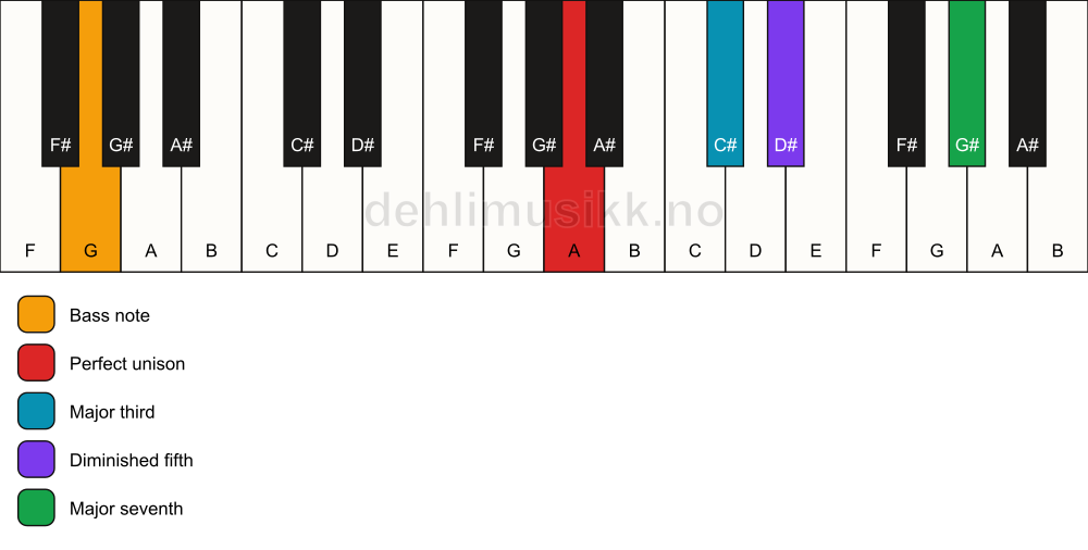 Piano keyboard showing the notes for a A maj7(b5)/G chord