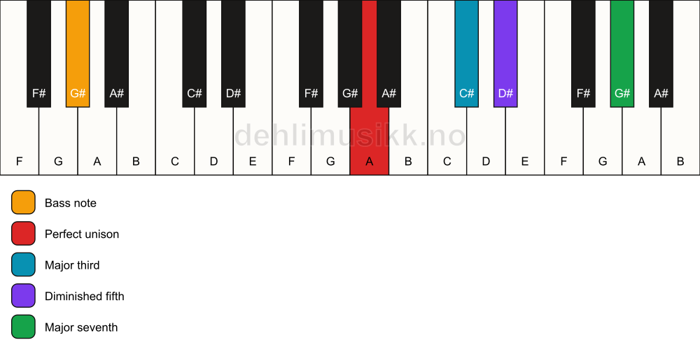 Piano keyboard showing the notes for a A maj7(b5)/G# chord