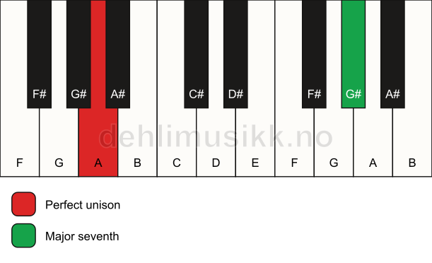 Piano keyboard showing the notes for a A maj7(no3) chord