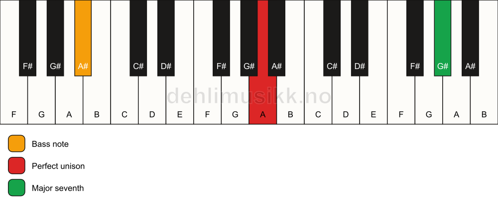 Piano keyboard showing the notes for a A maj7(no3)/A# chord