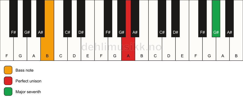 Piano keyboard showing the notes for a A maj7(no3)/B chord