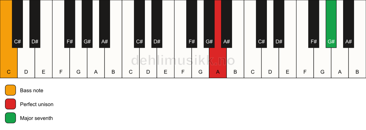 Piano keyboard showing the notes for a A maj7(no3)/C chord