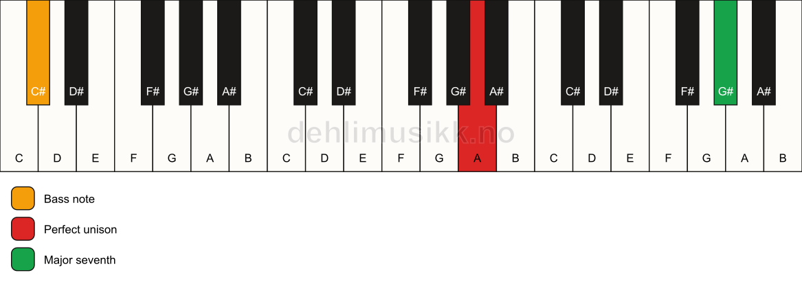Piano keyboard showing the notes for a A maj7(no3)/C# chord