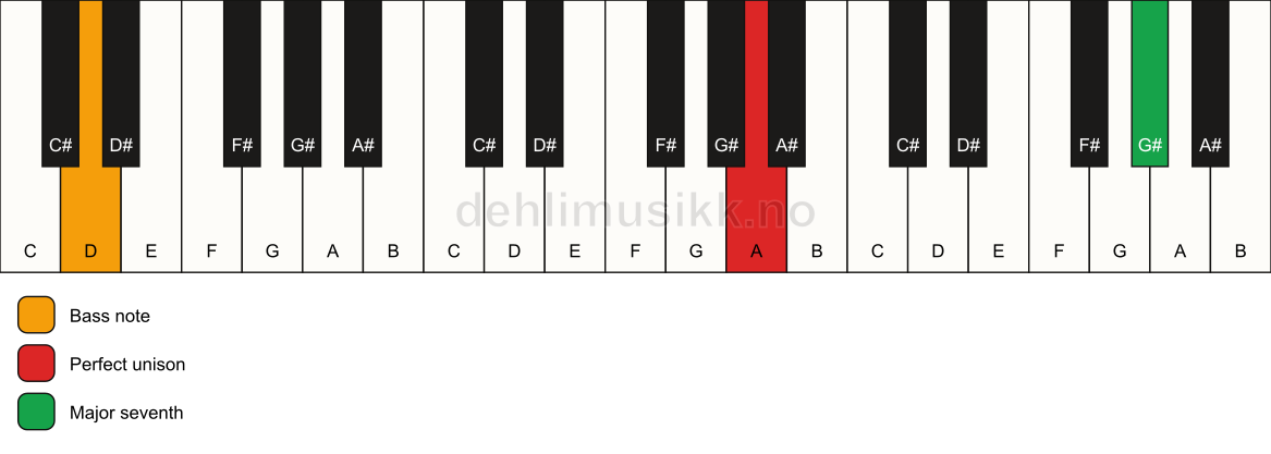 Piano keyboard showing the notes for a A maj7(no3)/D chord