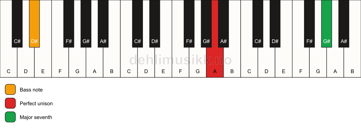 Piano keyboard showing the notes for a A maj7(no3)/D# chord