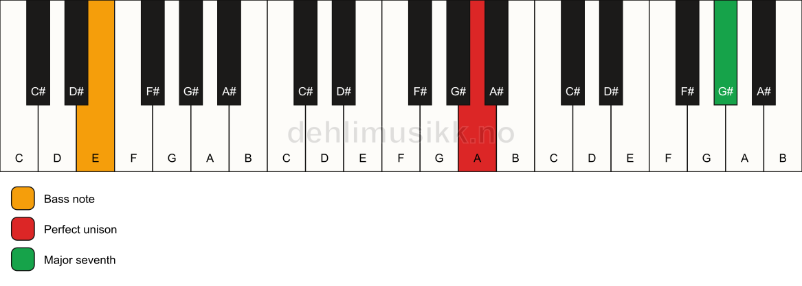 Piano keyboard showing the notes for a A maj7(no3)/E chord