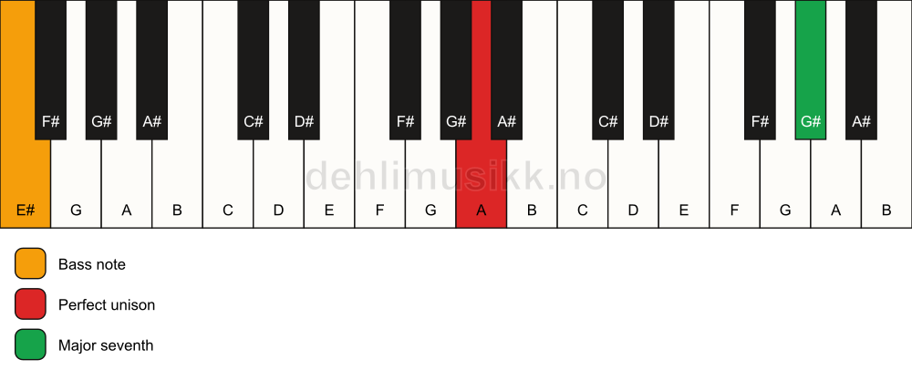 Piano keyboard showing the notes for a A maj7(no3)/E# chord