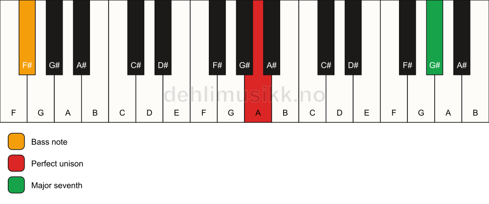 Piano keyboard showing the notes for a A maj7(no3)/F# chord